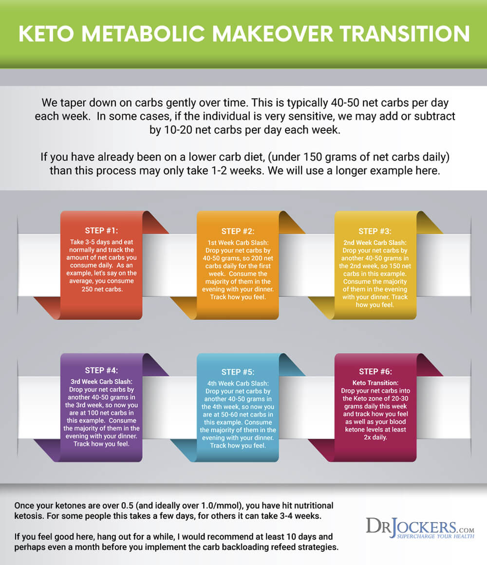 low FODMAPS