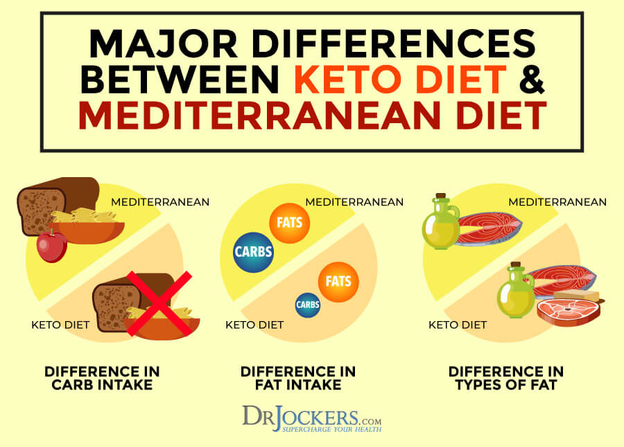 Mediterranean Diet