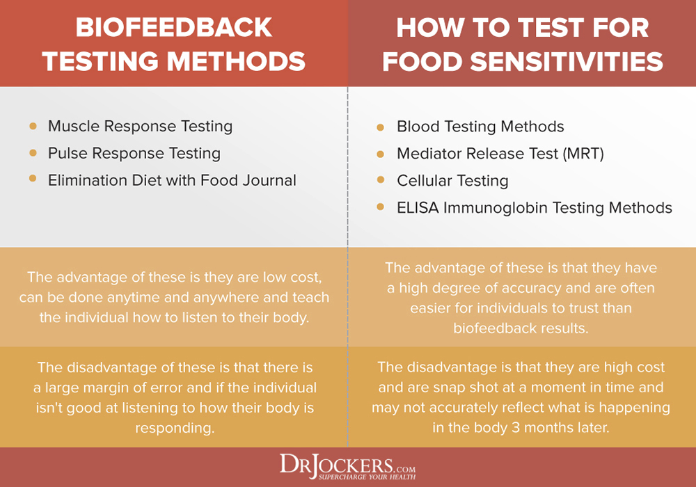 food sensitivity testing, What is the Best Food Sensitivity Testing Method?