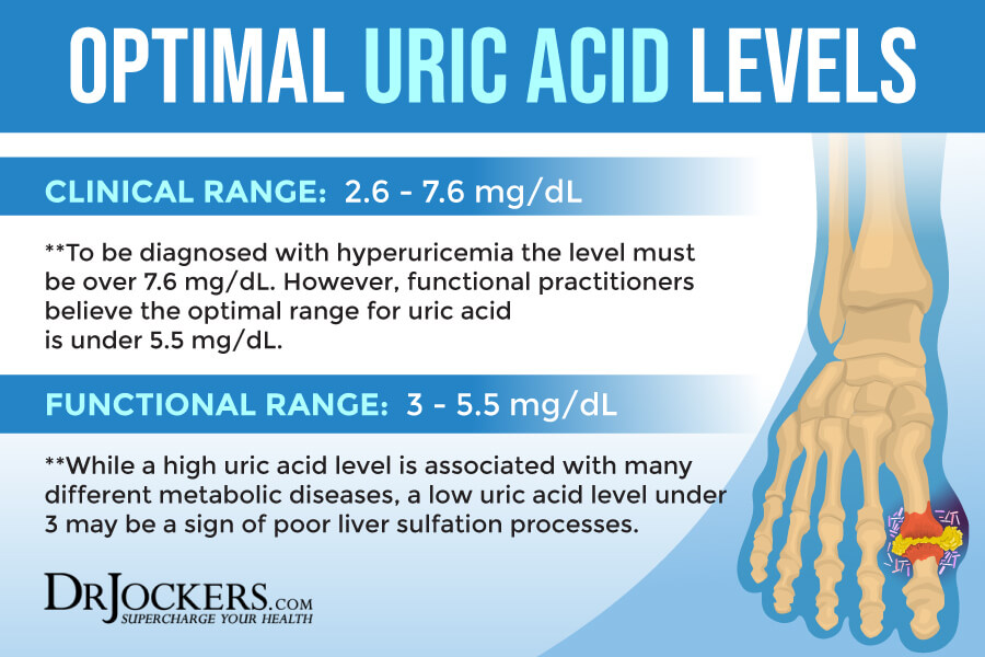 uric acid