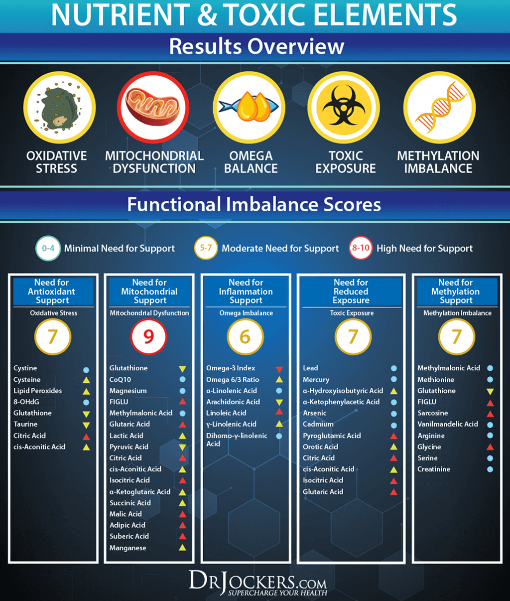 Nutritional Deficiencies