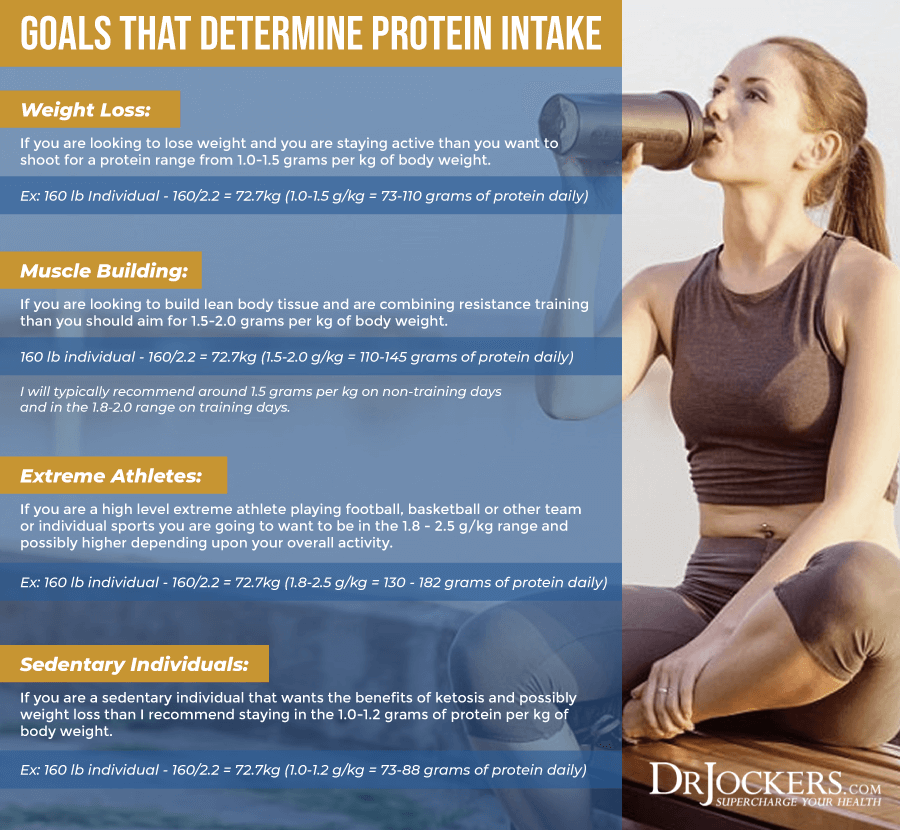 Protein, How Much Protein Should You Consume Daily?